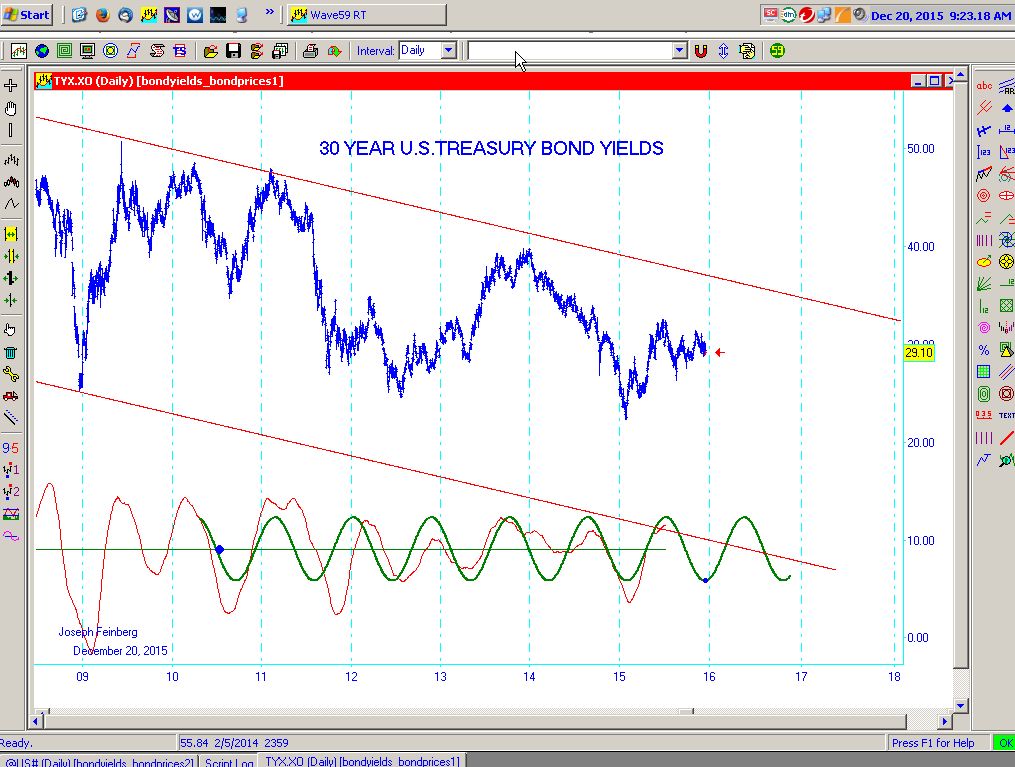 Bond Yields_151220b.jpg