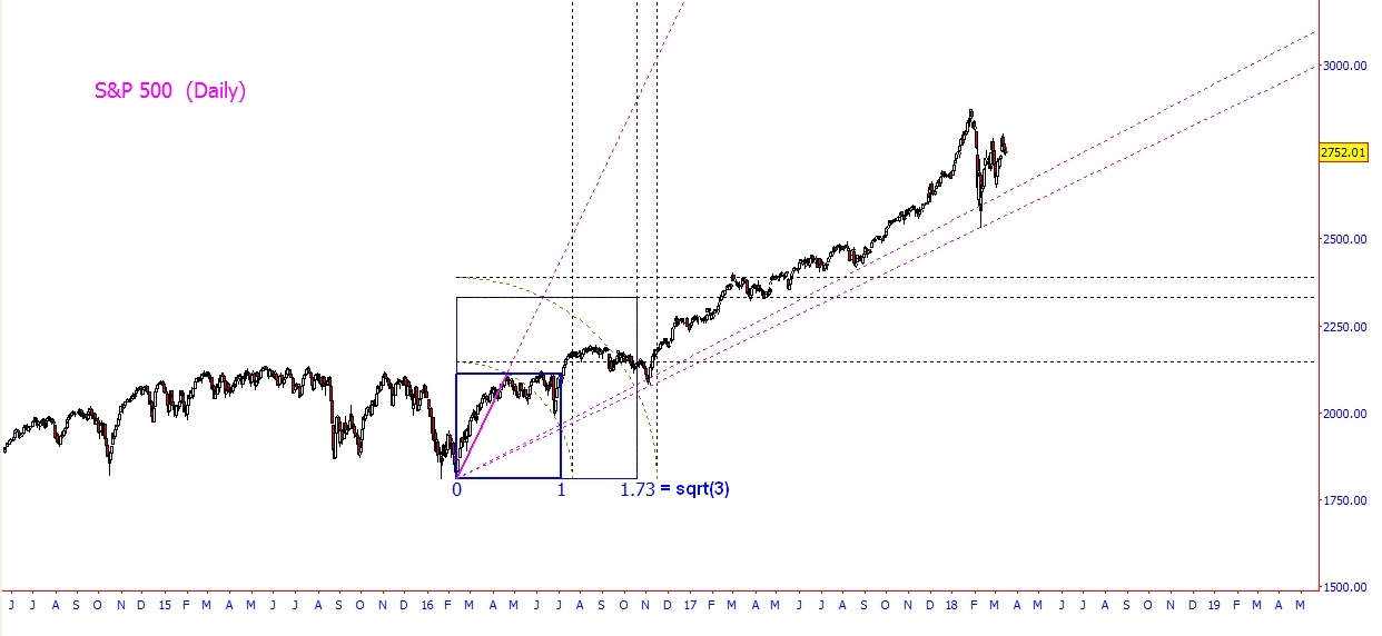 $SPX-D-SquareOfSqrt3-03162018.jpg