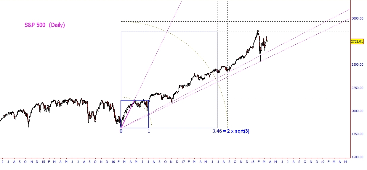 $SPX-D-SquareOf2xSqrt3-03162018.jpg